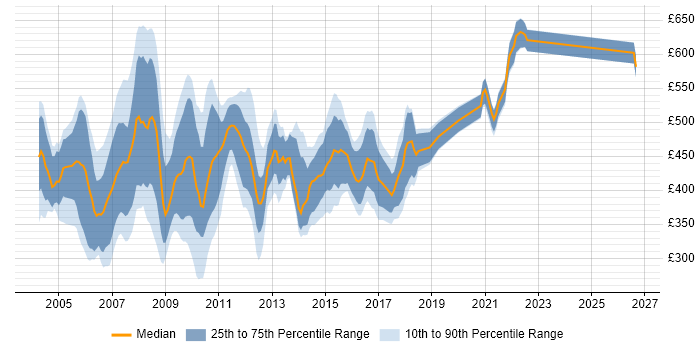 Contractor daily rate distribution trend for jobs in England citing WebLogic Portal