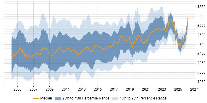 Contractor daily rate distribution trend for jobs in England citing WebLogic