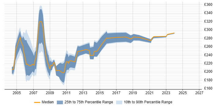 Contractor daily rate distribution trend for Webmaster job vacancies in England