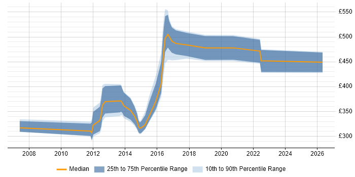 Contractor daily rate distribution trend for jobs in England citing webOS