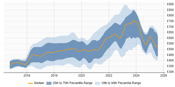 Contractor daily rate distribution trend for jobs in England citing webpack