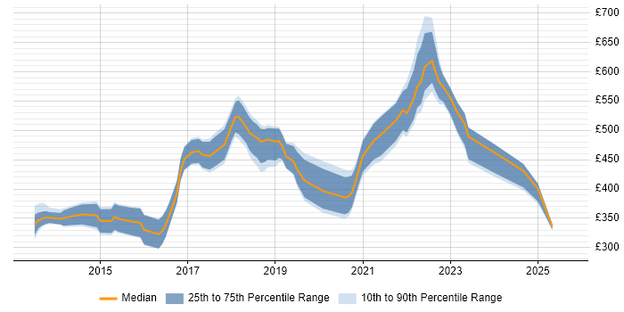 Contractor daily rate distribution trend for jobs in England citing WebRTC