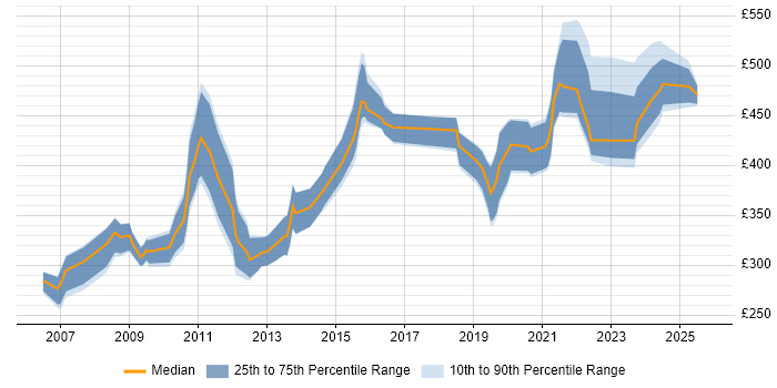 Contractor daily rate distribution trend for jobs in England citing Website Architecture Contractor daily rate distribution trend for jobs in England citing Website Architecture