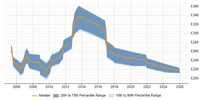 Contractor daily rate distribution trend for Website Designer job vacancies in England
