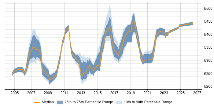 Contractor daily rate distribution trend for Website Manager job vacancies in England