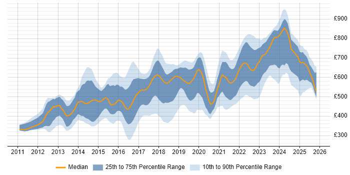 Contractor daily rate distribution trend for jobs in England citing WebSockets