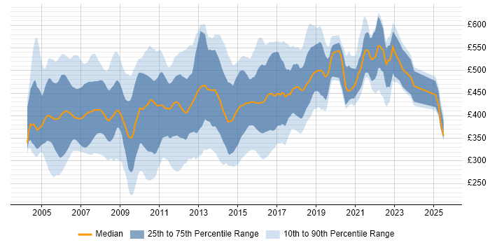 Contractor daily rate distribution trend for jobs in England citing WebSphere Application Server