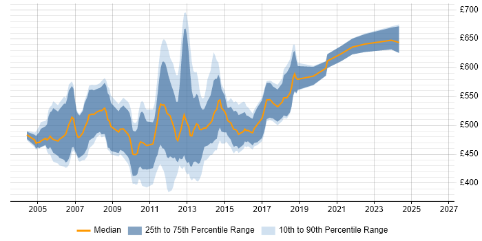 Contractor daily rate distribution trend for WebSphere Architect job vacancies in England