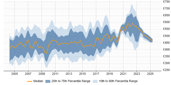 Contractor daily rate distribution trend for jobs in England citing WebSphere MQ