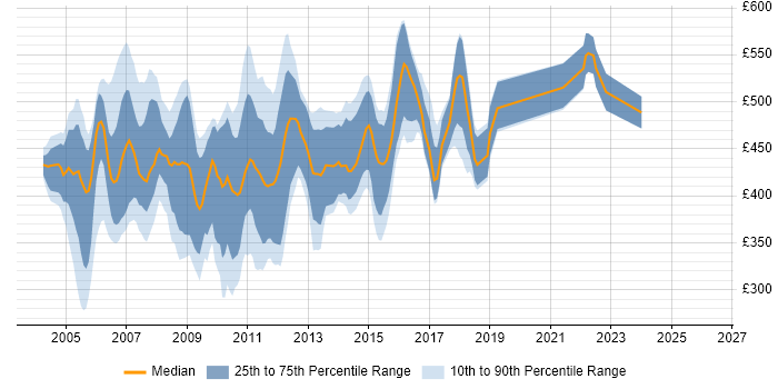 Contractor daily rate distribution trend for jobs in England citing WebSphere Portal