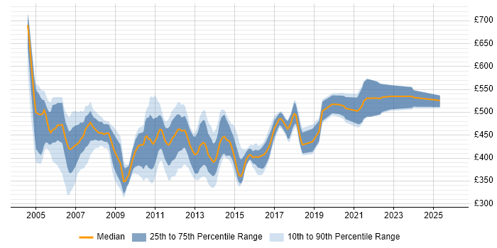 Contractor daily rate distribution trend for WebSphere Specialist job vacancies in England