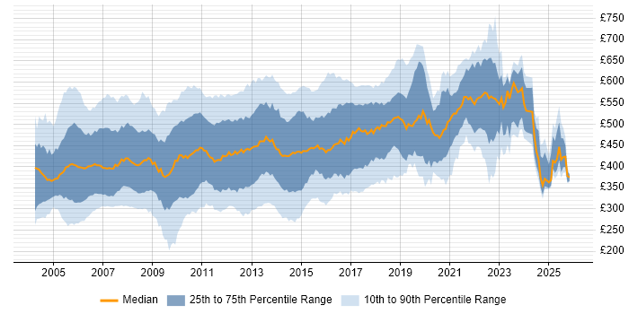 Contractor daily rate distribution trend for jobs in England citing WebSphere