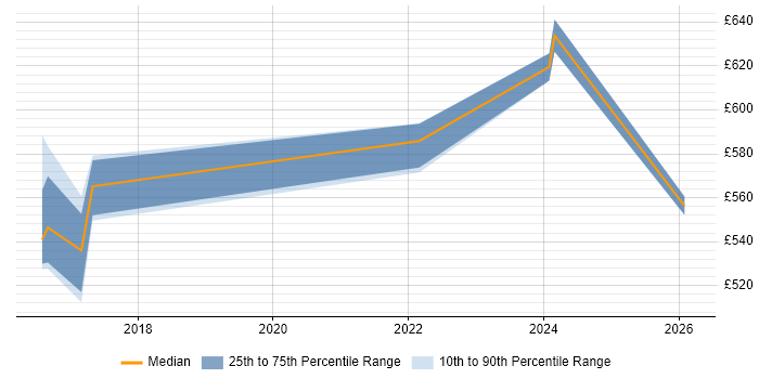 Contractor daily rate distribution trend for jobs in England citing Weighted Shortest Job First