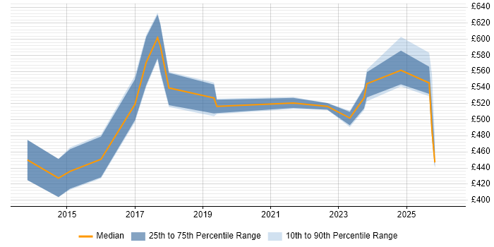 Contractor daily rate distribution trend for jobs in England citing Weka