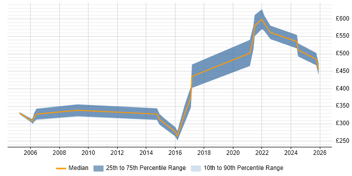 Contractor daily rate distribution trend for jobs in England citing Welsh Language