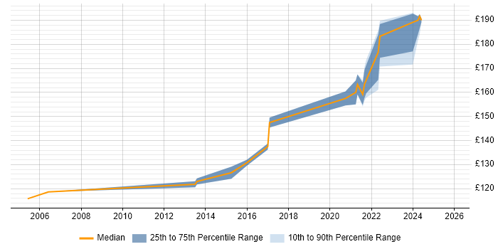 Contractor daily rate distribution trend for 1st/2nd Line Service Desk Analyst job vacancies in the West Midlands