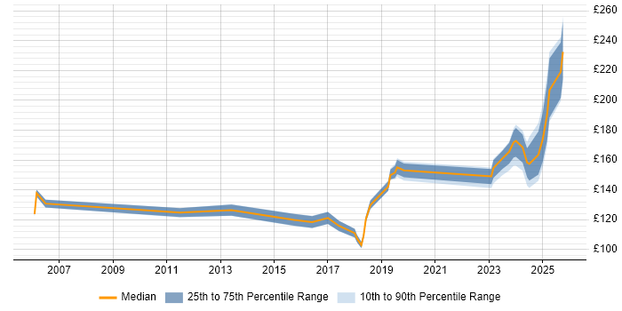 Contractor daily rate distribution trend for 1st/2nd Line Support Engineer job vacancies in the West Midlands