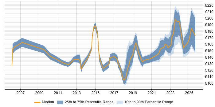 Contractor daily rate distribution trend for 1st/2nd Line Support job vacancies in the West Midlands