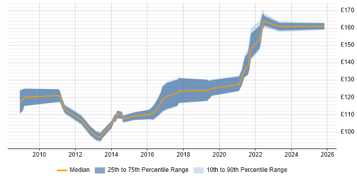 Contractor daily rate distribution trend for First Line Help Desk Support job vacancies in the West Midlands
