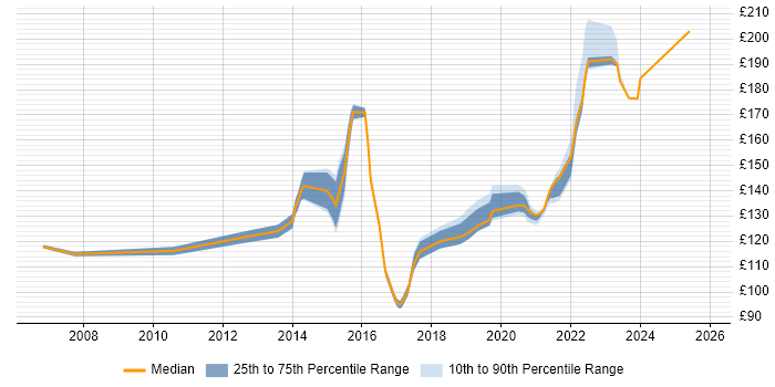 Contractor daily rate distribution trend for 1st Line Service Desk Analyst job vacancies in the West Midlands