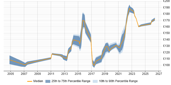 Contractor daily rate distribution trend for 1st Line Support Analyst job vacancies in the West Midlands