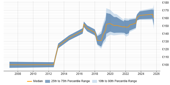 Contractor daily rate distribution trend for 1st Line Support Engineer job vacancies in the West Midlands