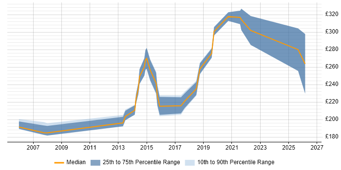 Contractor daily rate distribution trend for 2nd/3rd Line Support Engineer job vacancies in the West Midlands