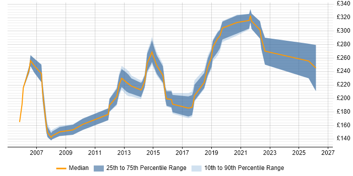 Contractor daily rate distribution trend for 2nd/3rd Line Support job vacancies in the West Midlands