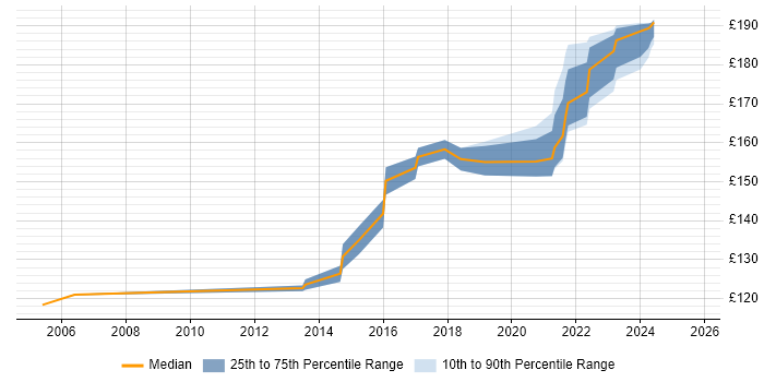 Contractor daily rate distribution trend for 2nd Line Service Desk Analyst job vacancies in the West Midlands