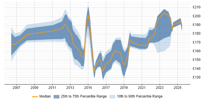Contractor daily rate distribution trend for 2nd Line Support Analyst job vacancies in the West Midlands