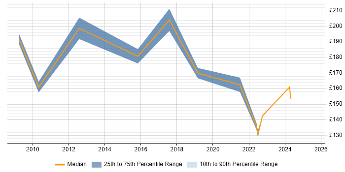 Contractor daily rate distribution trend for 2nd Line Support Technician job vacancies in the West Midlands