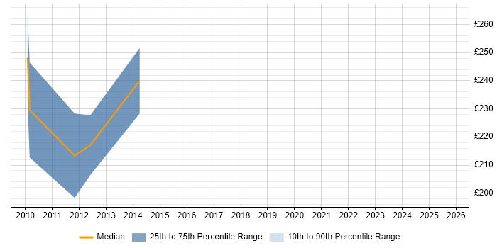 Contractor daily rate distribution trend for jobs in the West Midlands citing 3ds Max