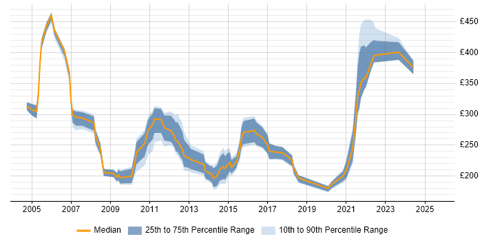 Contractor daily rate distribution trend for jobs in the West Midlands citing 3G