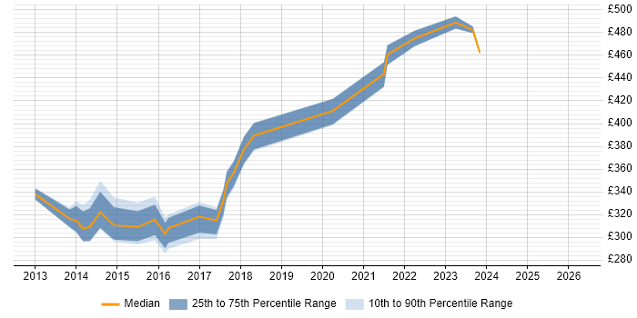 Contractor daily rate distribution trend for jobs in the West Midlands citing 3PAR