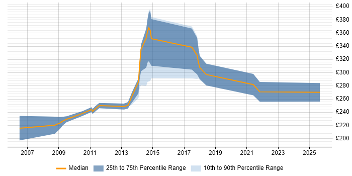 Contractor daily rate distribution trend for 3rd Line Server Support job vacancies in the West Midlands Contractor daily rate distribution trend for 3rd Line Server Support job vacancies in the West Midlands
