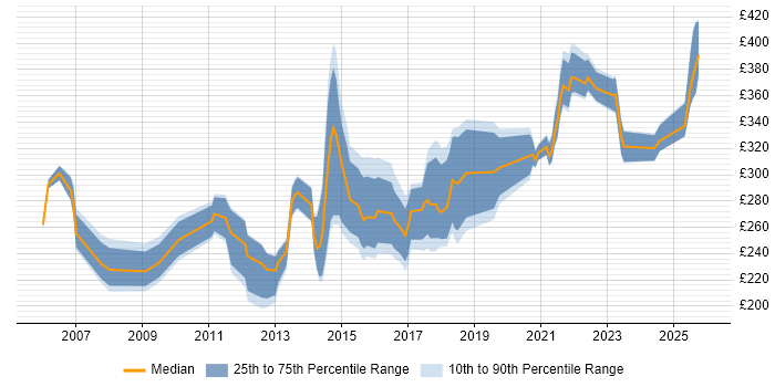 Contractor daily rate distribution trend for 3rd Line Support Engineer job vacancies in the West Midlands