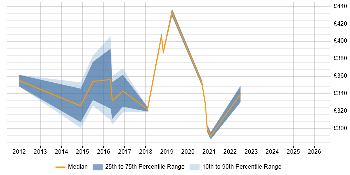 Contractor daily rate distribution trend for jobs in the West Midlands citing 802.11