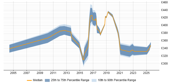 Contractor daily rate distribution trend for jobs in the West Midlands citing 802.1X