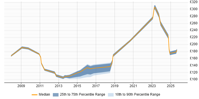 Contractor daily rate distribution trend for jobs in the West Midlands citing A+ Certification