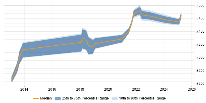 Contractor daily rate distribution trend for jobs in the West Midlands citing A/B Testing