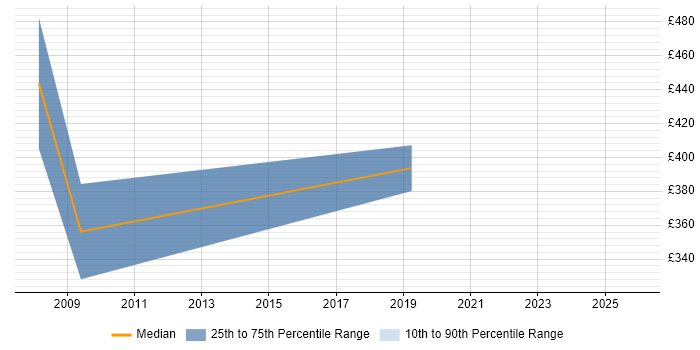 Contractor daily rate distribution trend for jobs in the West Midlands citing Aareon QL