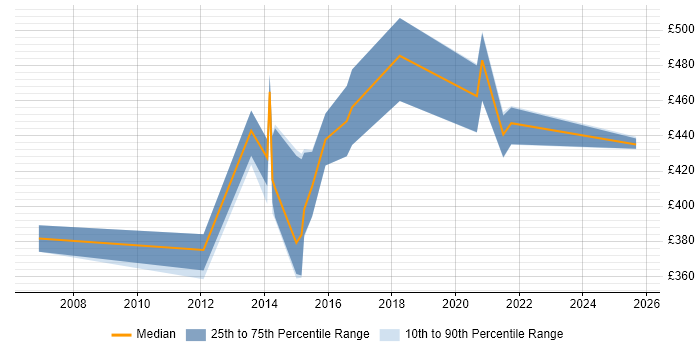 Contractor daily rate distribution trend for jobs in the West Midlands citing Ab Initio
