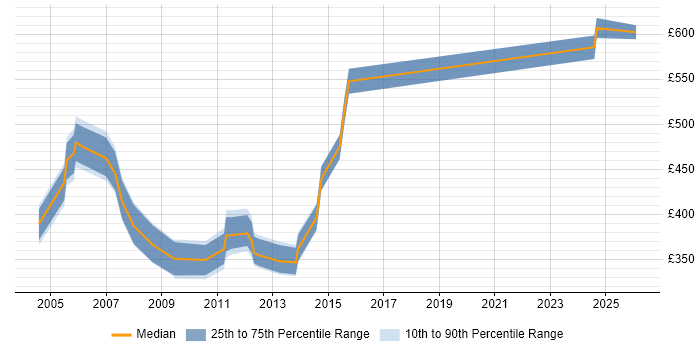 Contractor daily rate distribution trend for ABAP Consultant job vacancies in the West Midlands