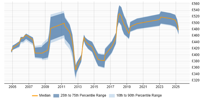 Contractor daily rate distribution trend for ABAP Developer job vacancies in the West Midlands