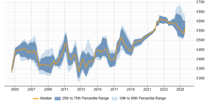 Contractor daily rate distribution trend for jobs in the West Midlands citing ABAP