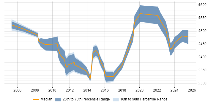 Contractor daily rate distribution trend for jobs in the West Midlands citing ACCA Contractor daily rate distribution trend for jobs in the West Midlands citing ACCA