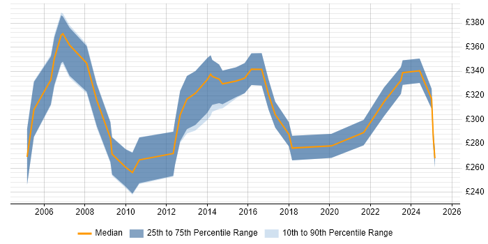 Contractor daily rate distribution trend for Accountant job vacancies in the West Midlands Contractor daily rate distribution trend for Accountant job vacancies in the West Midlands