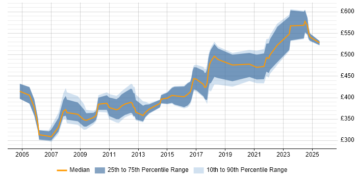 Contractor daily rate distribution trend for jobs in the West Midlands citing Accounts Payable
