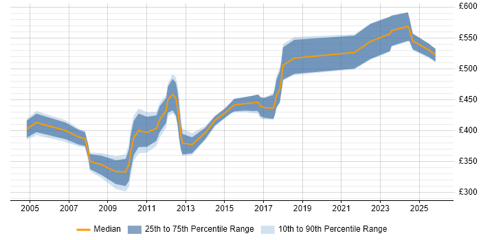 Contractor daily rate distribution trend for jobs in the West Midlands citing Accounts Receivable
