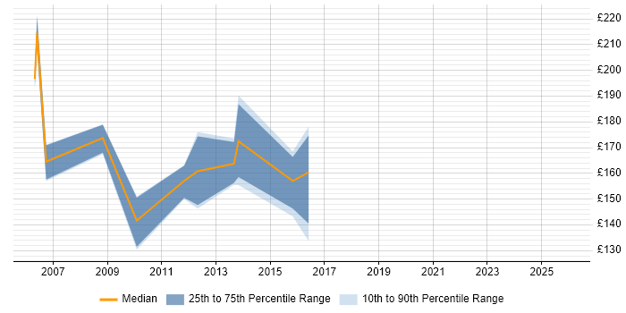 Contractor daily rate distribution trend for jobs in the West Midlands citing Acrobat